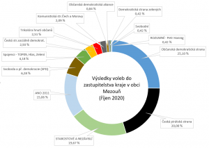 Graf - výsledky krajských voleb v Mezouni 2020